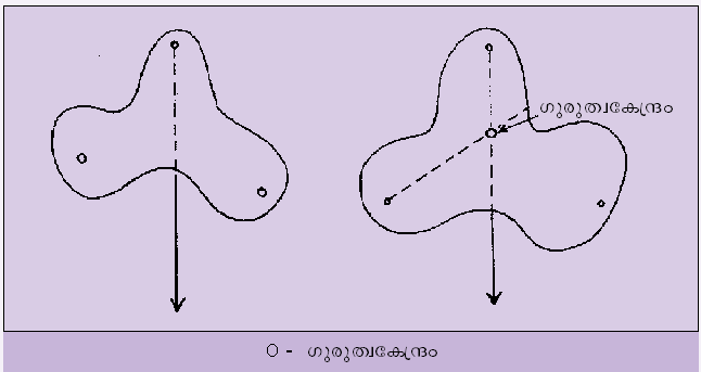ചിത്രം:Guruthwakendram.png