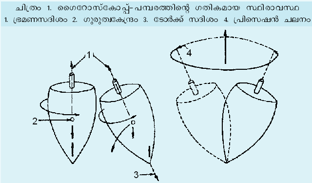 ചിത്രം:Giroscope01.png