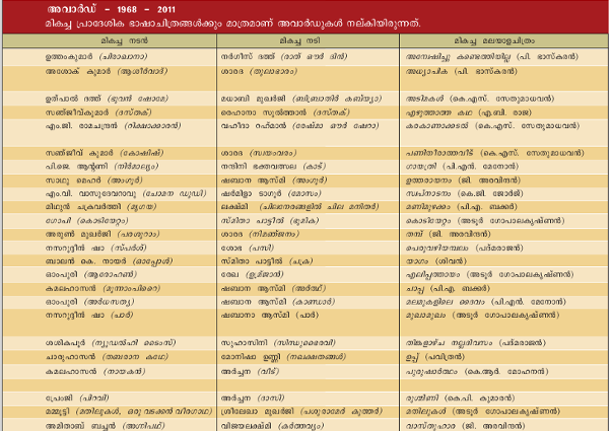 ചിത്രം:Chachithram table1.png