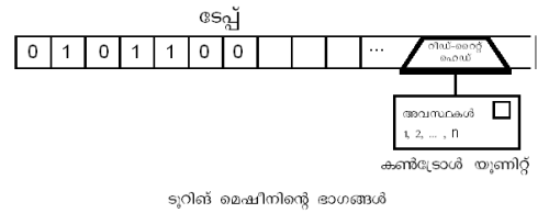 ടൂറിങ് മെഷീന്റെ ഭാഗങ്ങള്‍