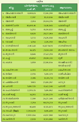 ചിത്രം:Gujarth table.png