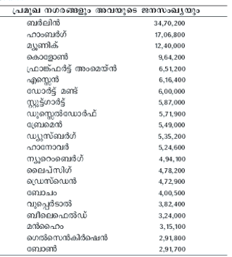ചിത്രം:Germany table1.png