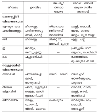 ചിത്രം:Vitamin table1.png