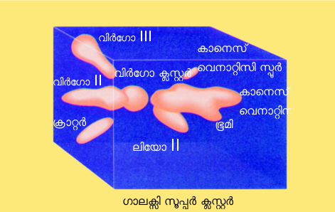 ചിത്രം:Local Super cluster.png