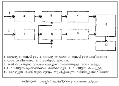 ഡിജിറ്റല്‍ സാംപ്ലിങ് വാട്ട്മീറ്ററിന്റെ ഖണ്ഡക ചിത്രം