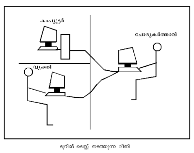 ടൂറിങ് ടെസ്റ്റ് നടത്തുന്ന രീതി