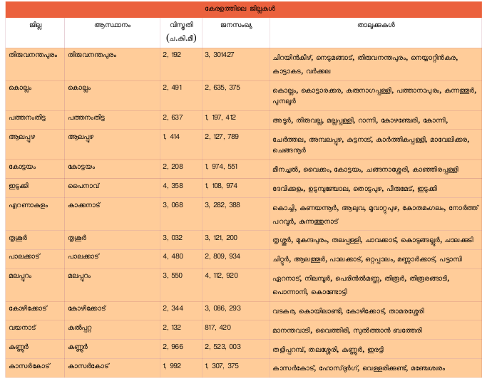 ചിത്രം:Kerala district.png