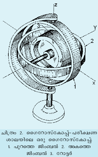 ചിത്രം:Giroscope02.png