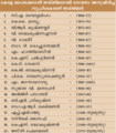 Thumbnail for version as of 10:16, 21 നവംബര്‍ 2015