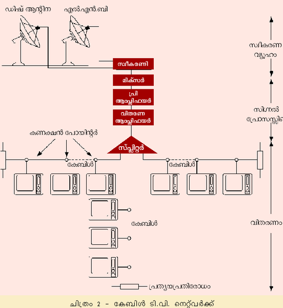 ചിത്രം:Page 152 cable tv2.png