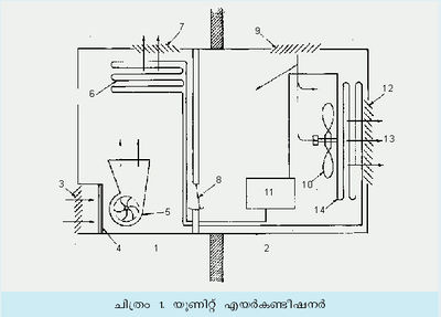 1. അകവശം 2. പുറം 3. അകത്തേക്കെടുക്കുന്ന ഗ്രില്ലുകള്‍ 4. വായു ഫില്‍ട്ടര്‍ 5. ഫാന്‍ 6. തണുപ്പിക്കല്‍ കുഴലുകള്‍ 7. പുറത്തുവിടുന്ന ഗ്രില്ലുകള്‍ 8. പുതിയ വായു അകത്തേക്കെടുക്കുന്നു 9. ശീതനവായു അകത്തുകടക്കുന്ന ഗ്രില്ലുകള്‍ 10. ഫാന്‍ 11. അവമര്‍ദകം 12. ചൂടുവായു പുറത്തുപോകുന്ന ഗ്രില്ലുകള്‍ 13. ചൂടുവായു 14. സംഘനിത്രക്കുഴലുകള്‍