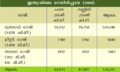 Thumbnail for version as of 16:39, 16 ഓഗസ്റ്റ്‌ 2015